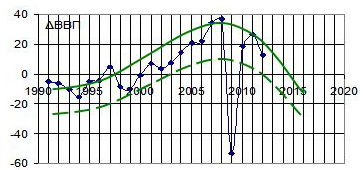 Рис. 9. Прирост ВВП Украины в млрд. долл. с 1991 г в сравнении с турбулентной моделью