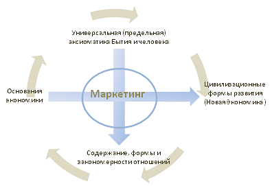 Рис.1. «Животворящий крест» экономики