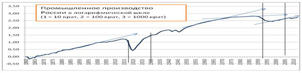 Рис. 9. Рост промышленного производства в России в 1861-2012 годах в логарифмической шкале