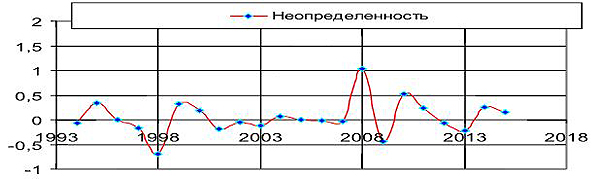 Рис. 11. Степень неопределенности экономической динамики России