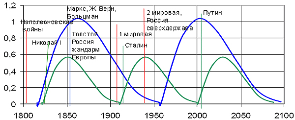 Рис. 12. Сопоставление расчетных по модели социальной турбулентности волн пассионарности мира и России