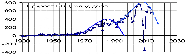 Рис. 2. Длинные волны прироста ВВП США, продолжительностью в 30 лет