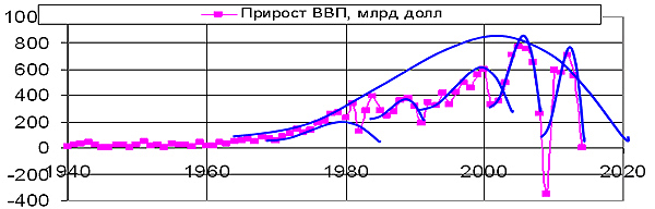 Рис. 3. Ежегодный прирост  ВВП США волнами в 15, 10 и 5-6 лет