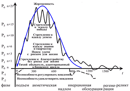 Рис. 8. Сравнение волны пассионарности Гумилева с графиком энергии турбулентной волны