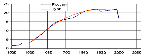 Рис. 2. Площадь территории России в млн. кв. км.. Сравнение исторических данных с турбулентной моделью (автор)