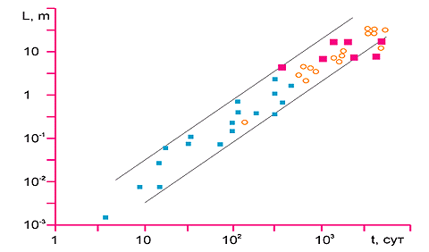 Рис. 3. Зависимость размеров эмбрионов, ядерных реакторов и космических аппаратов от времени, затраченного на их создание, сопоставление эмпирических данных (точки) с турбулентной моделью (прямые, А. Серебров, О. Доброчеев)